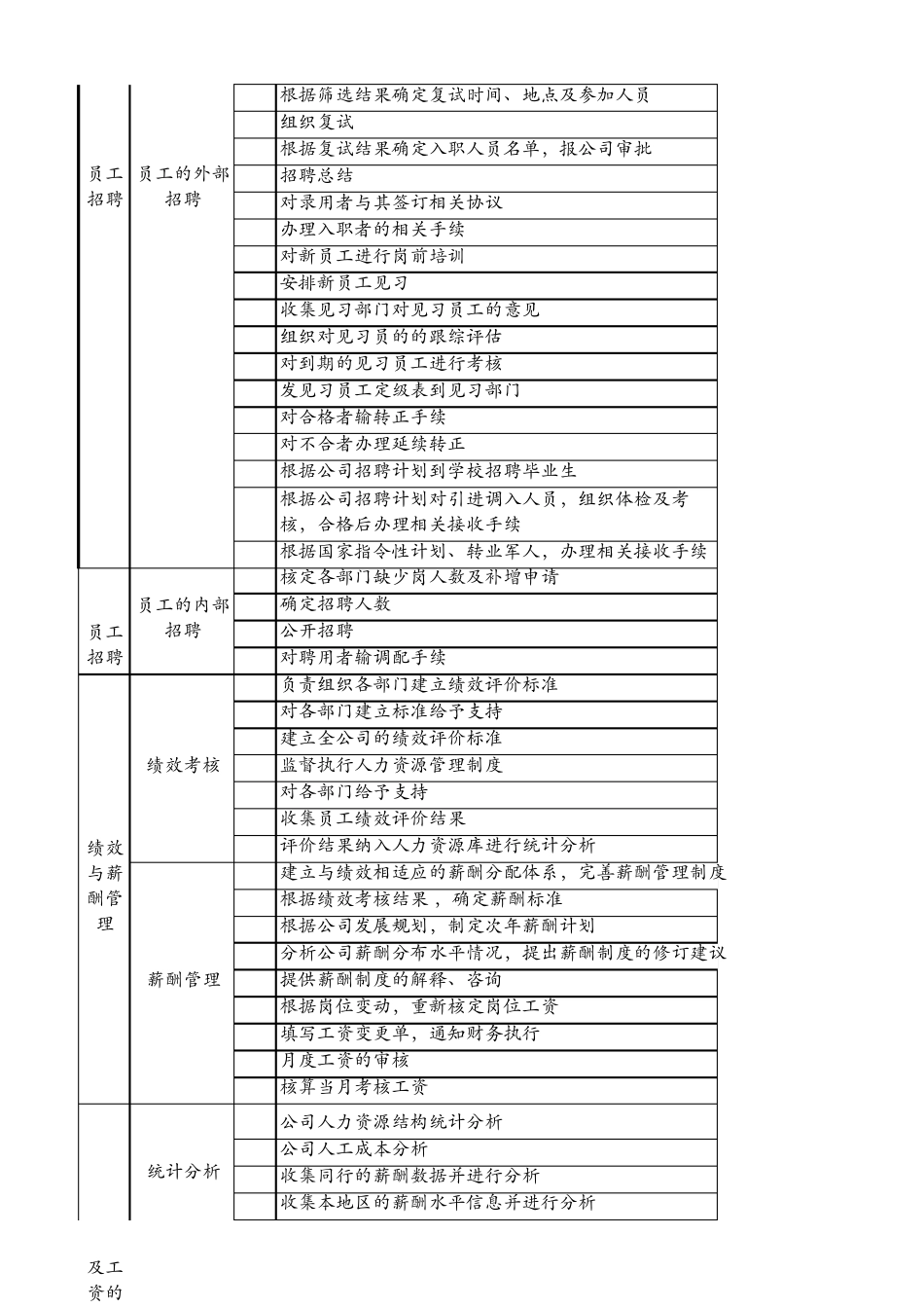 人力资源部工作任务清单分类表_第2页