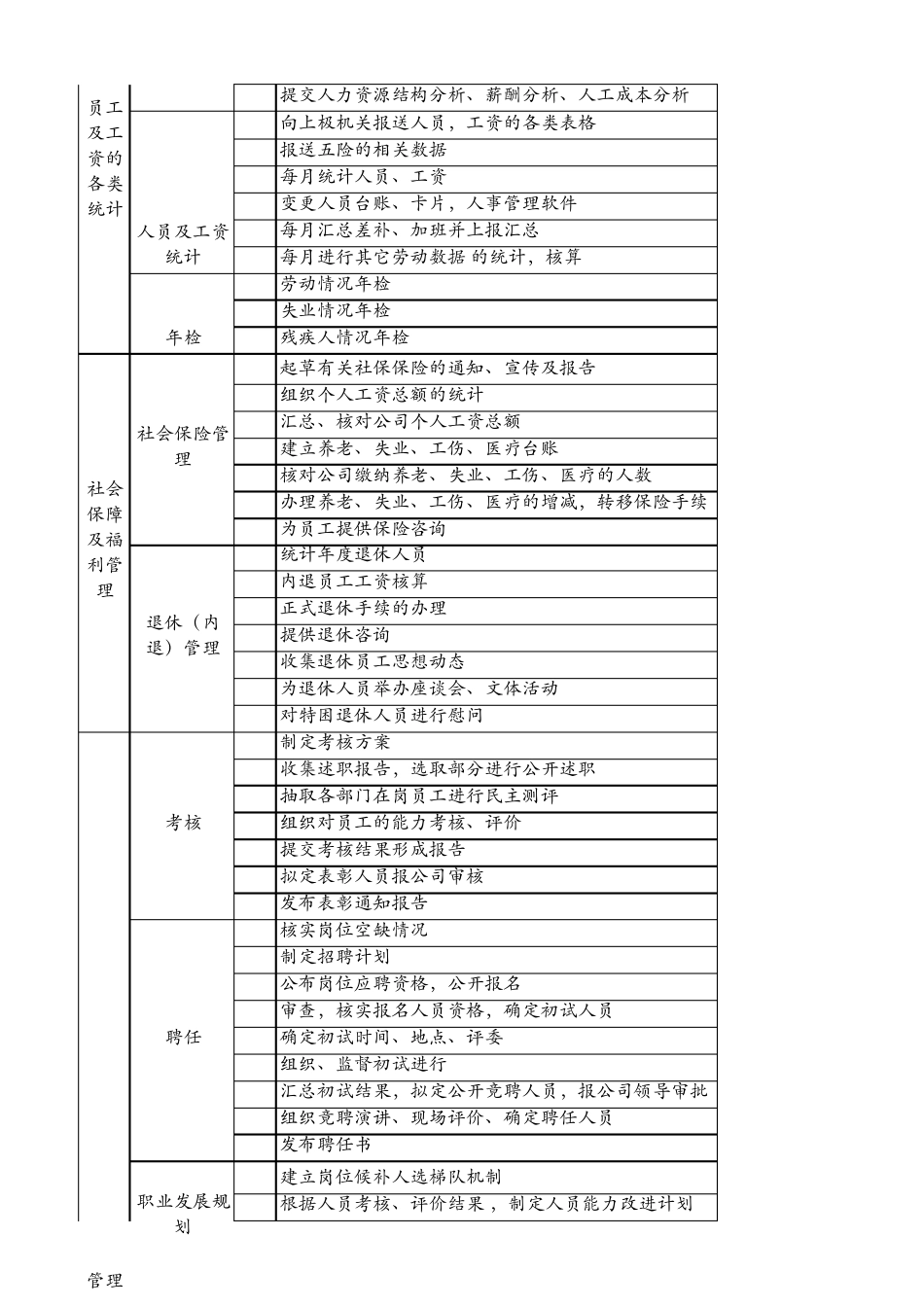 人力资源部工作任务清单分类表_第3页