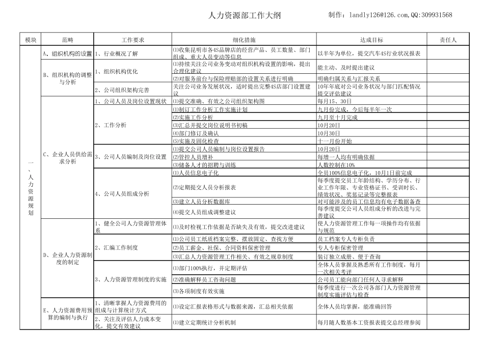 人力资源部工作大纲_第1页