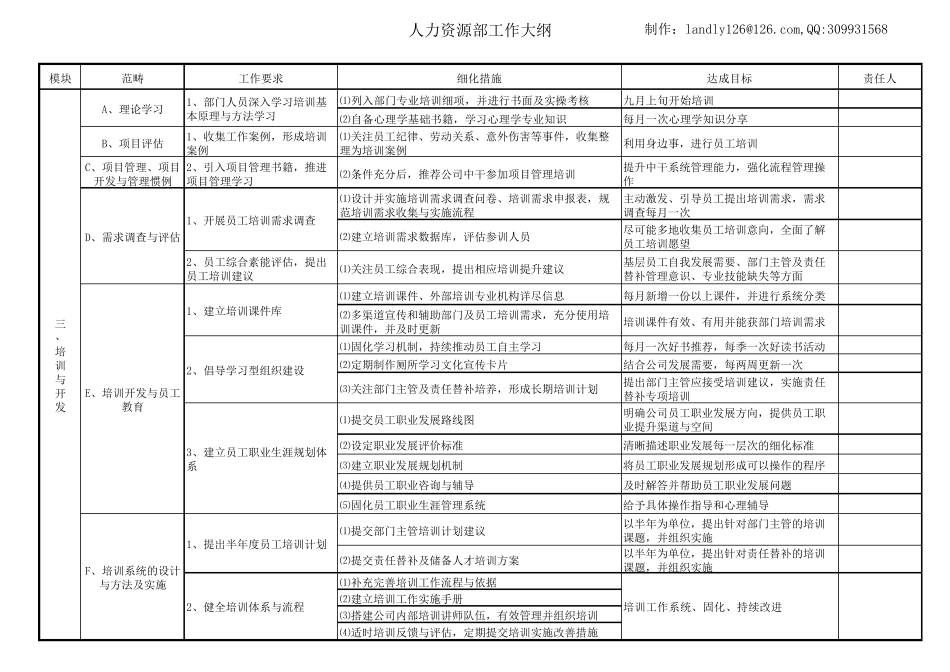 人力资源部工作大纲_第3页