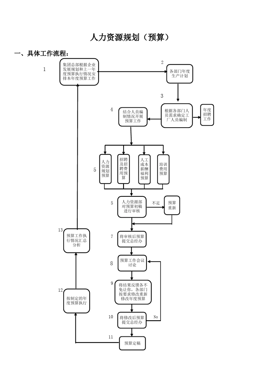人力资源部工作流程图_第2页
