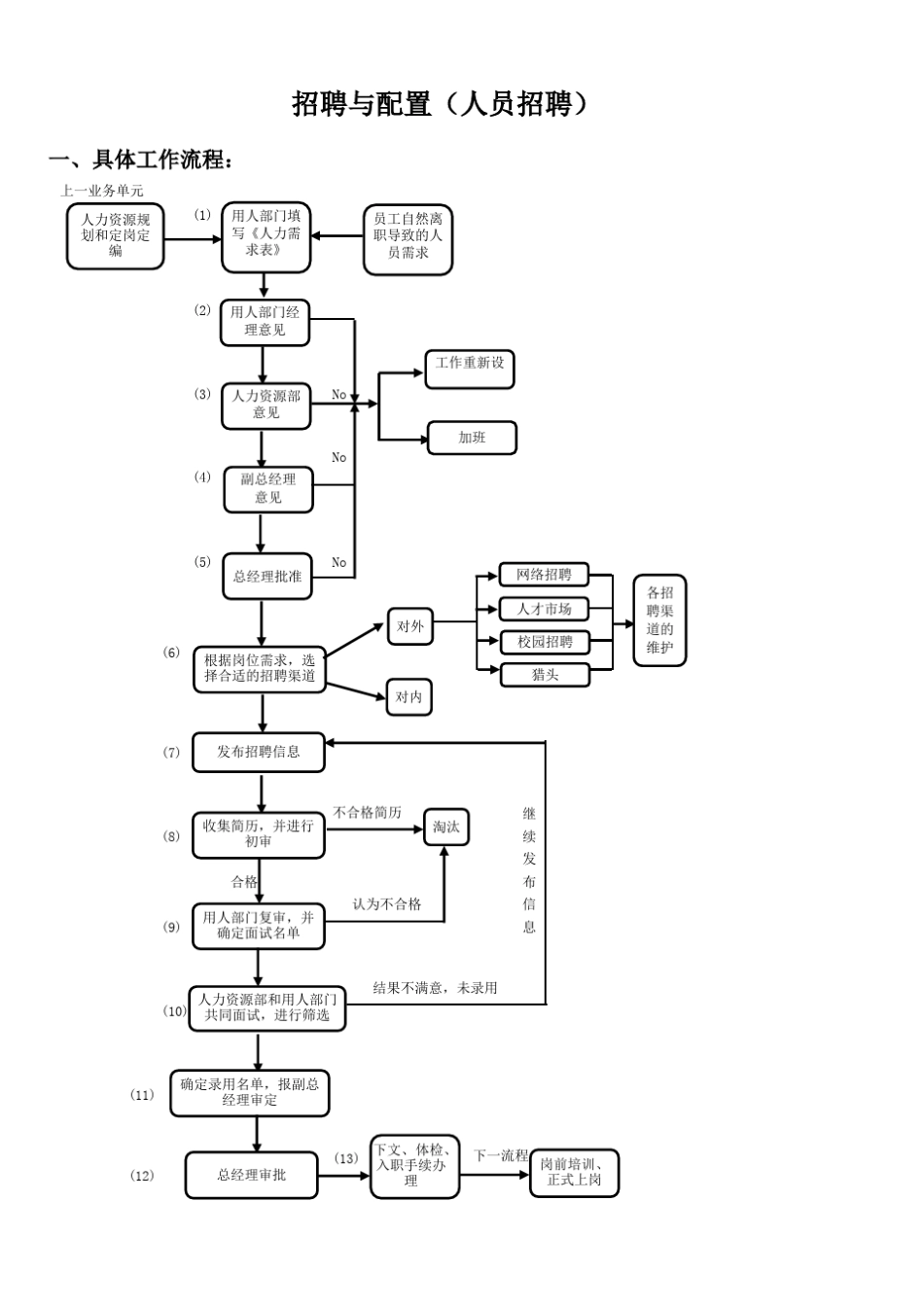 人力资源部工作流程图_第3页