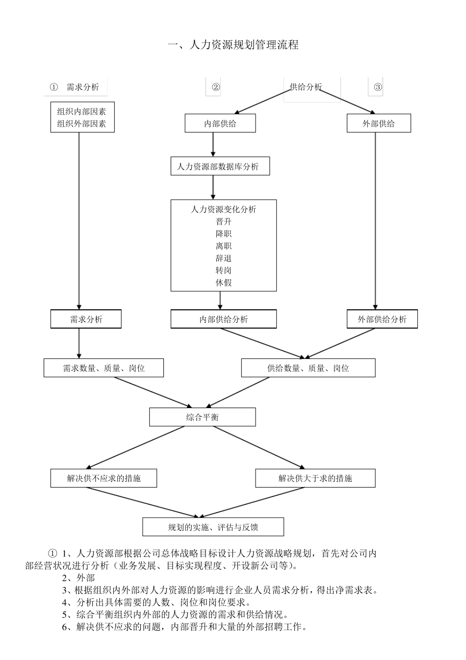 人力资源部工作流程清单_第2页