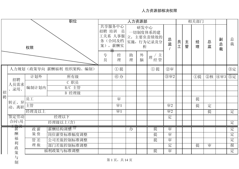 人力资源部核决权限_第1页