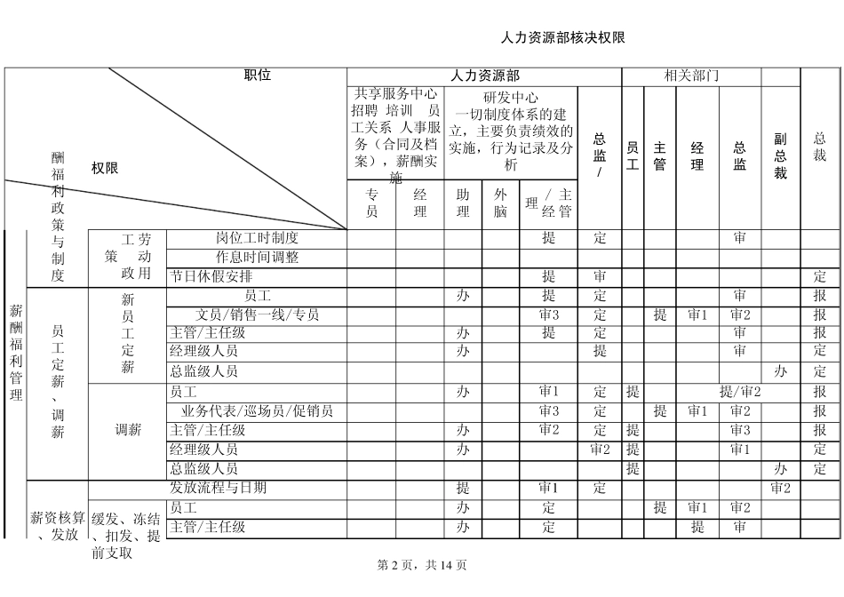 人力资源部核决权限_第2页