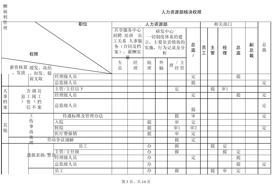 人力资源部核决权限_第3页