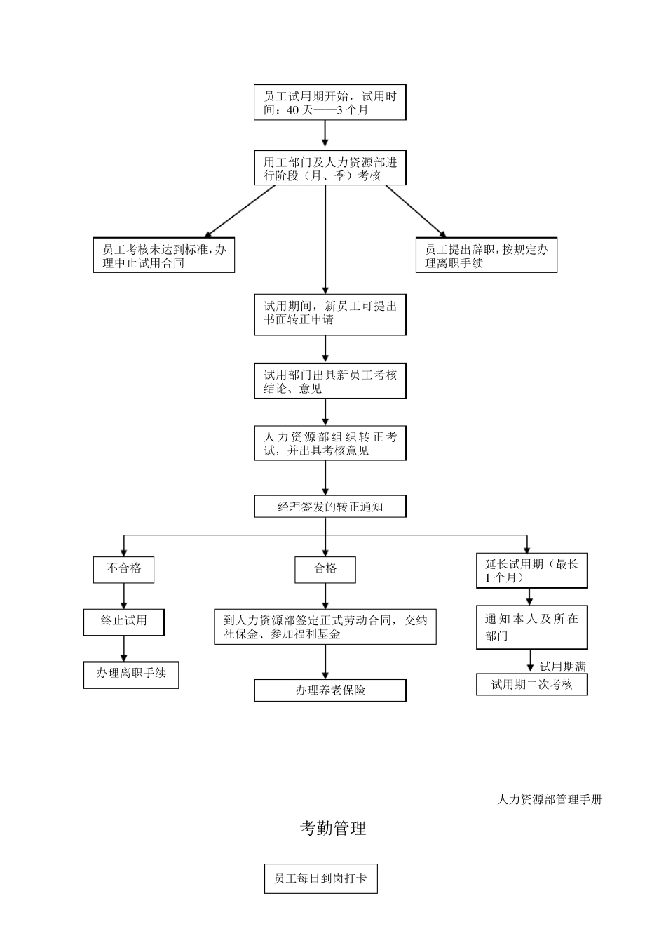 人力资源部管理手册流程图syz_第2页