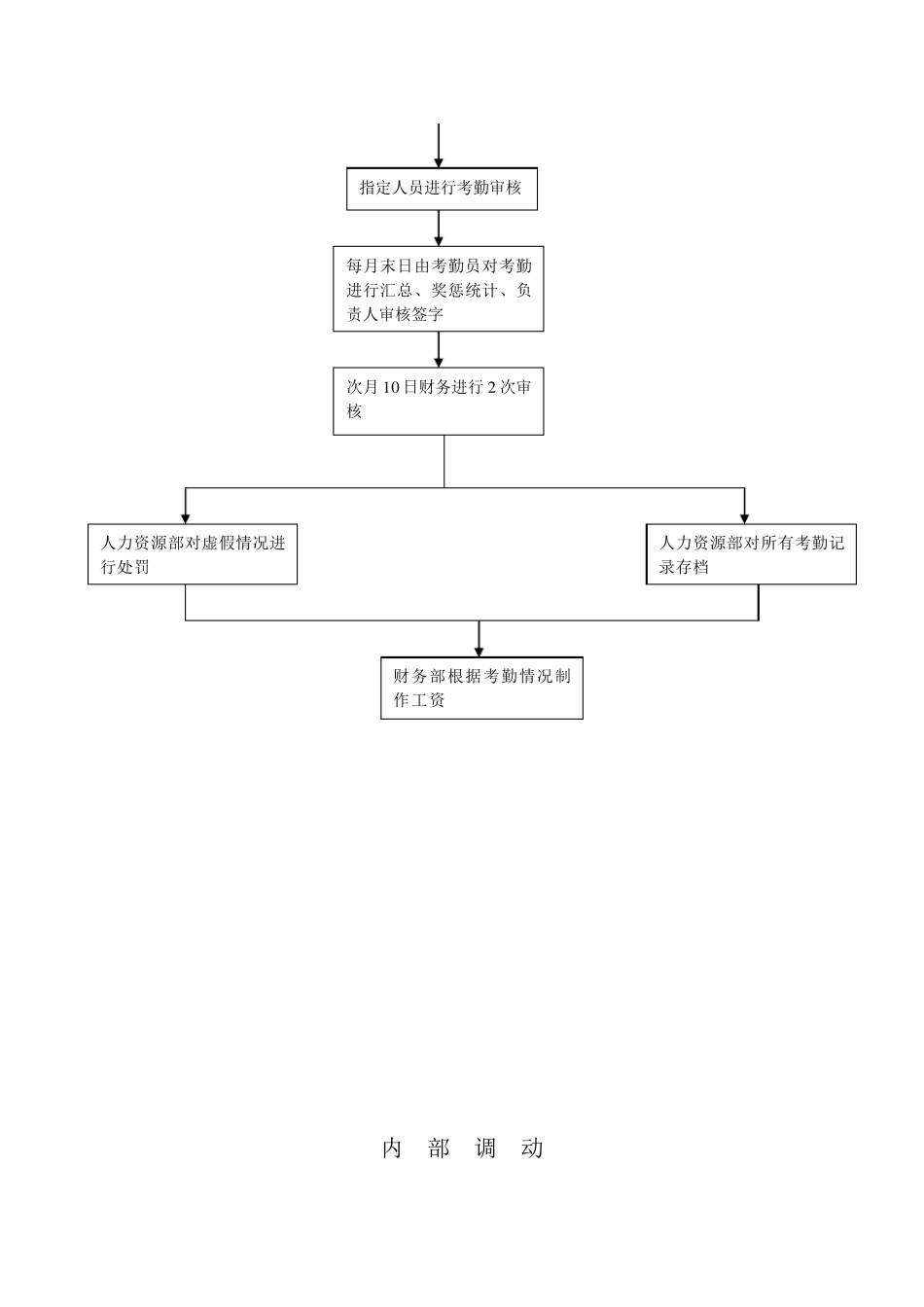 人力资源部管理手册流程图syz_第3页