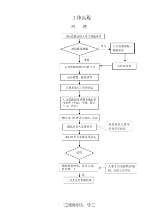 人力资源部管理手册流程图syz
