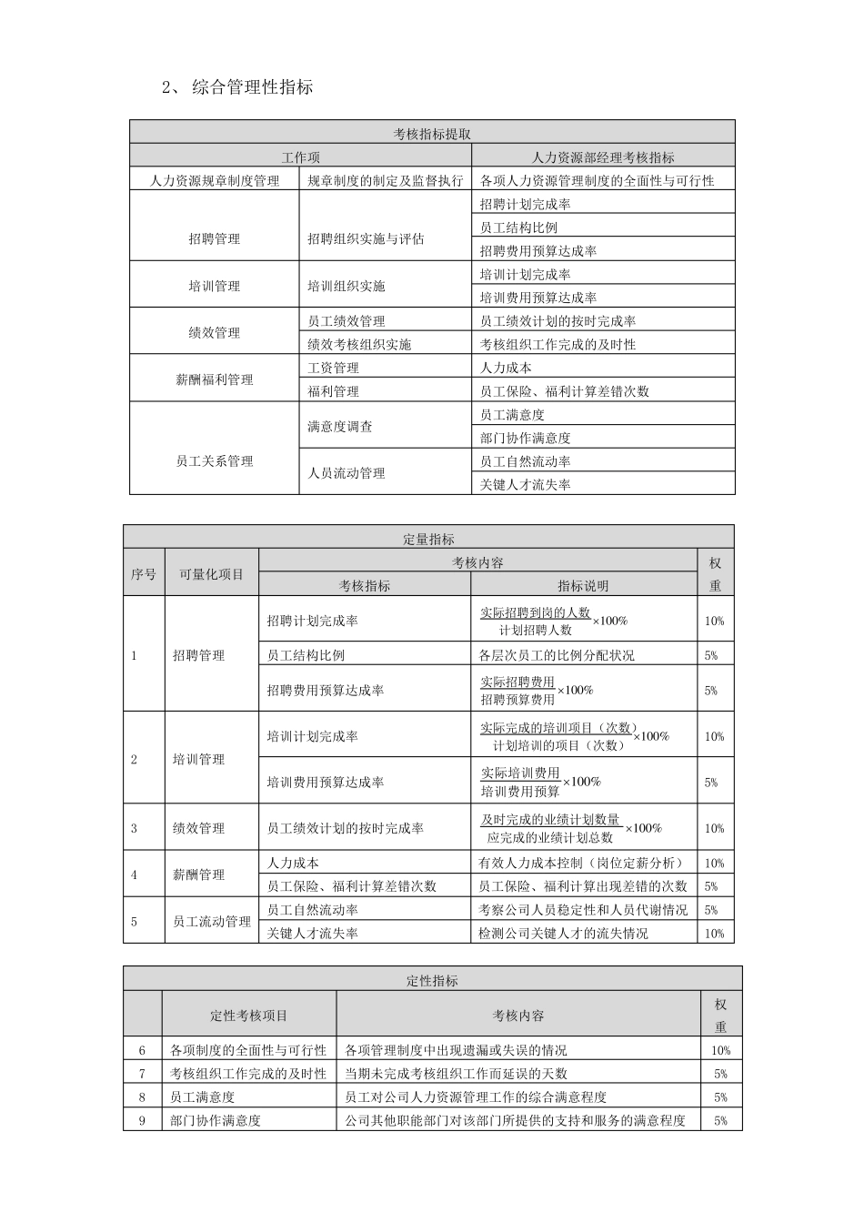 人力资源部绩效考核指标梳理与汇总_第3页