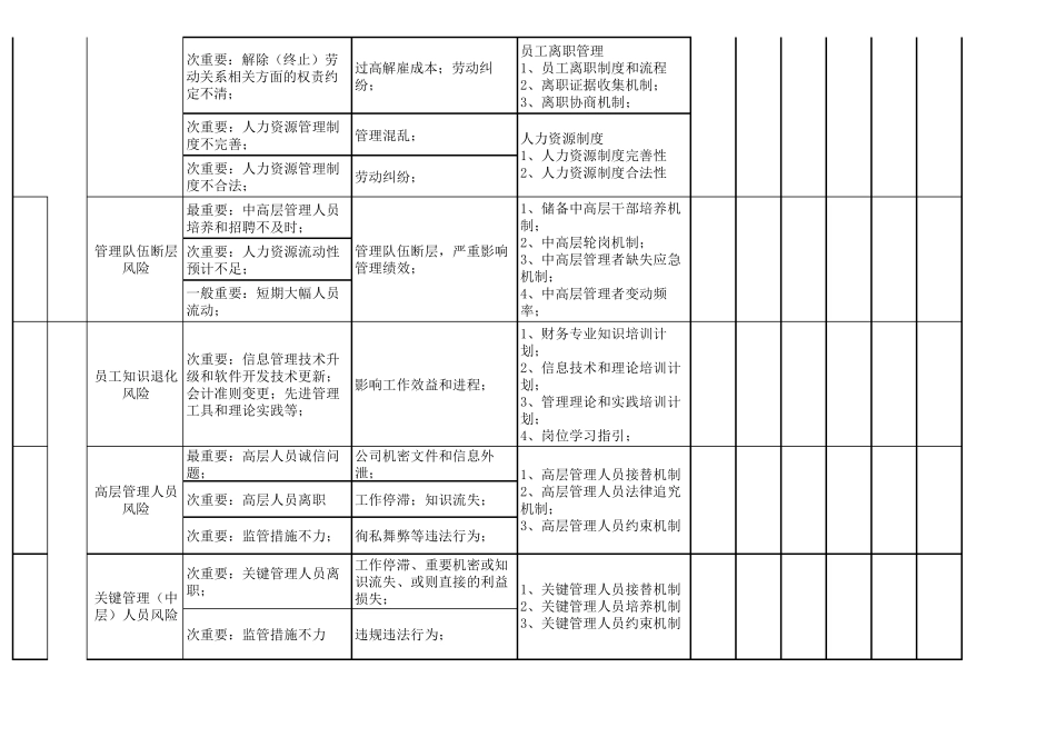 人力资源风险评估表_第3页