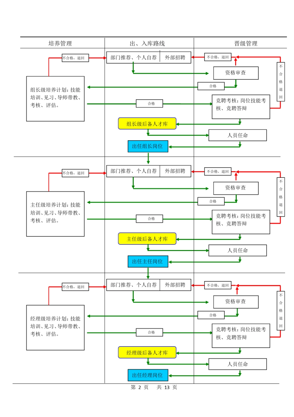人才培养及梯队建设操作指引_第2页