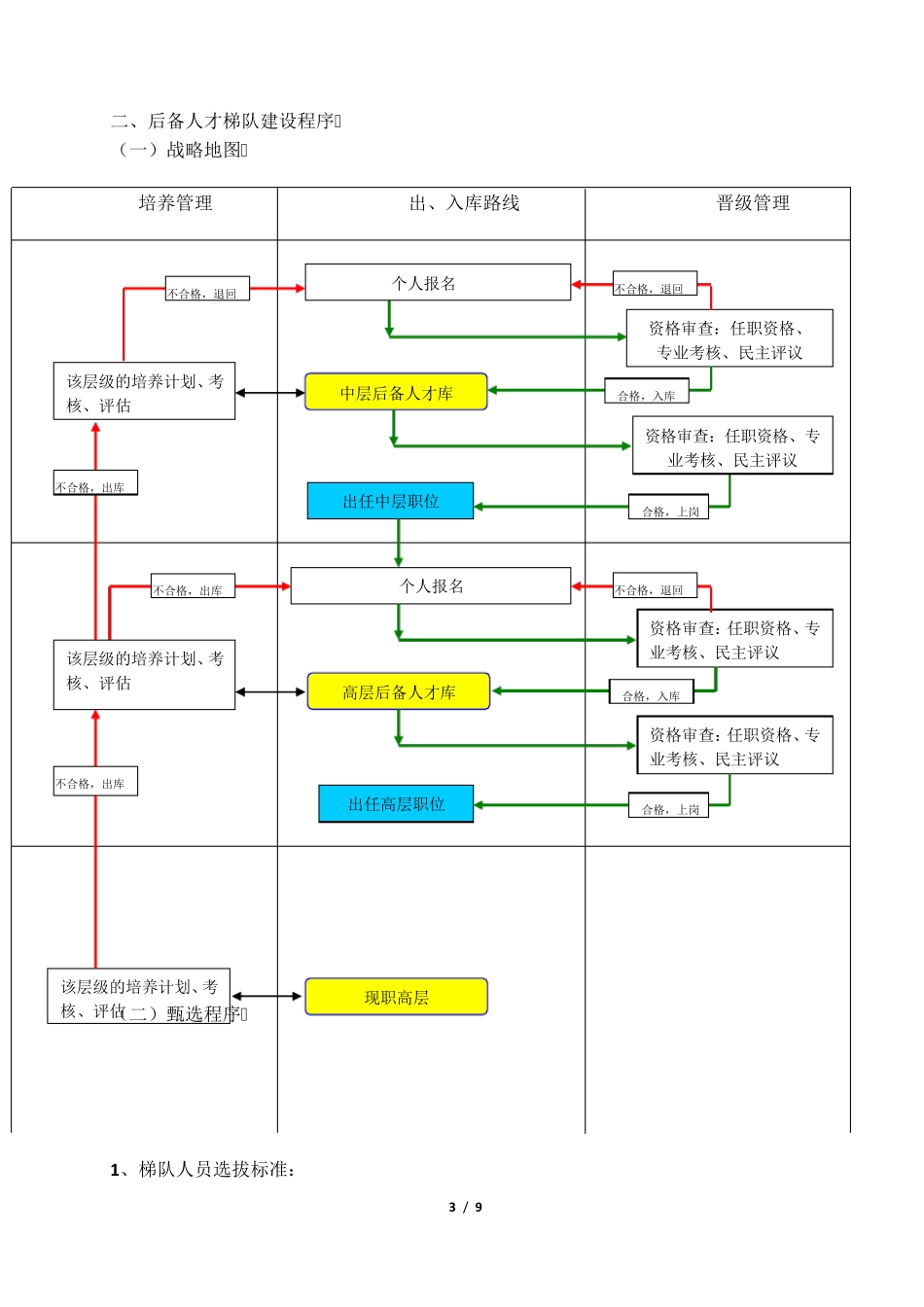 人才梯队培养计划执行方案_第3页