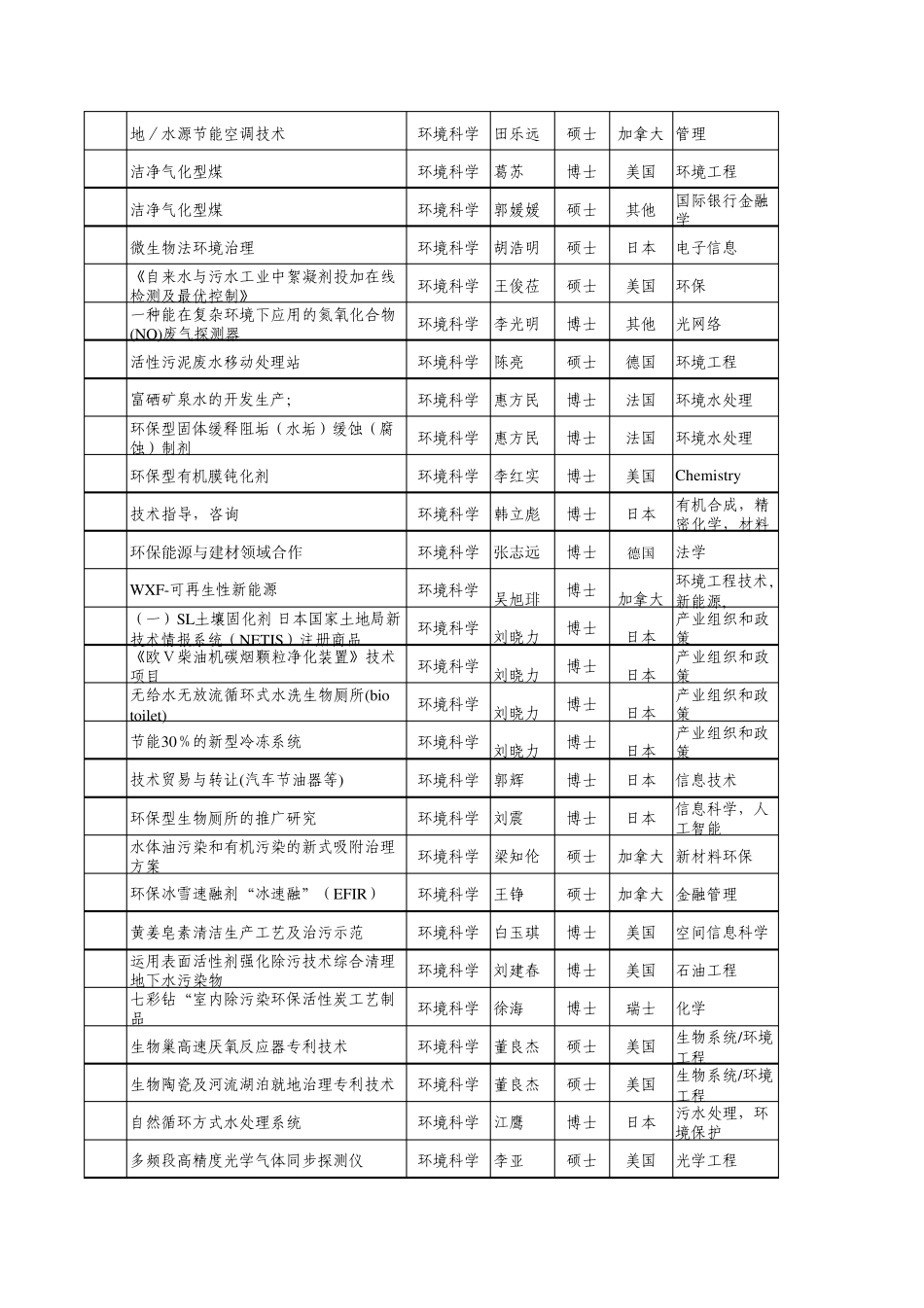 人才简历表格_第3页