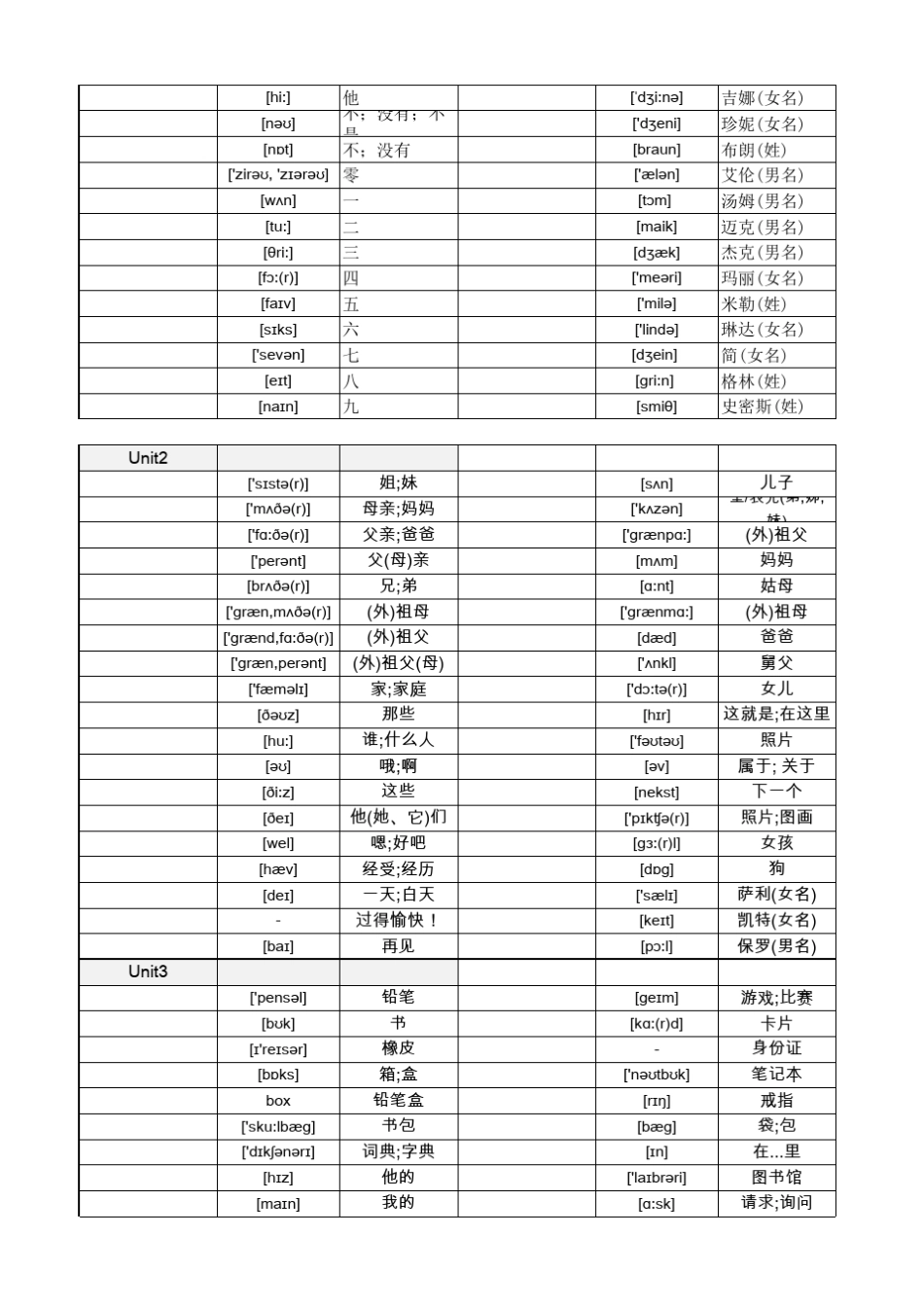 人教goforit新版七年级上单词表已整理音标词性_第3页