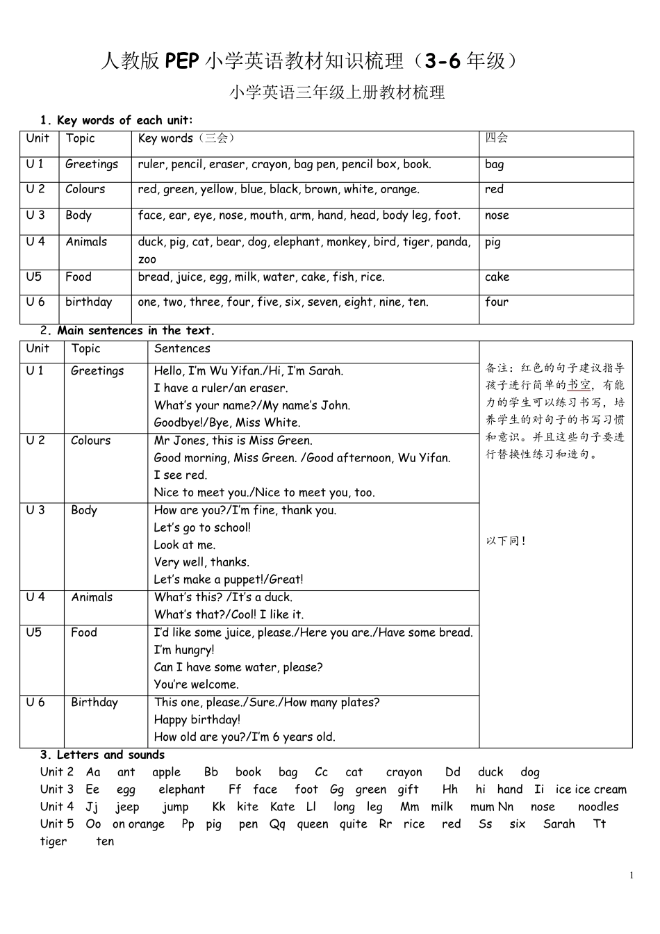 人教版PEP小学英语教材知识梳理_第1页
