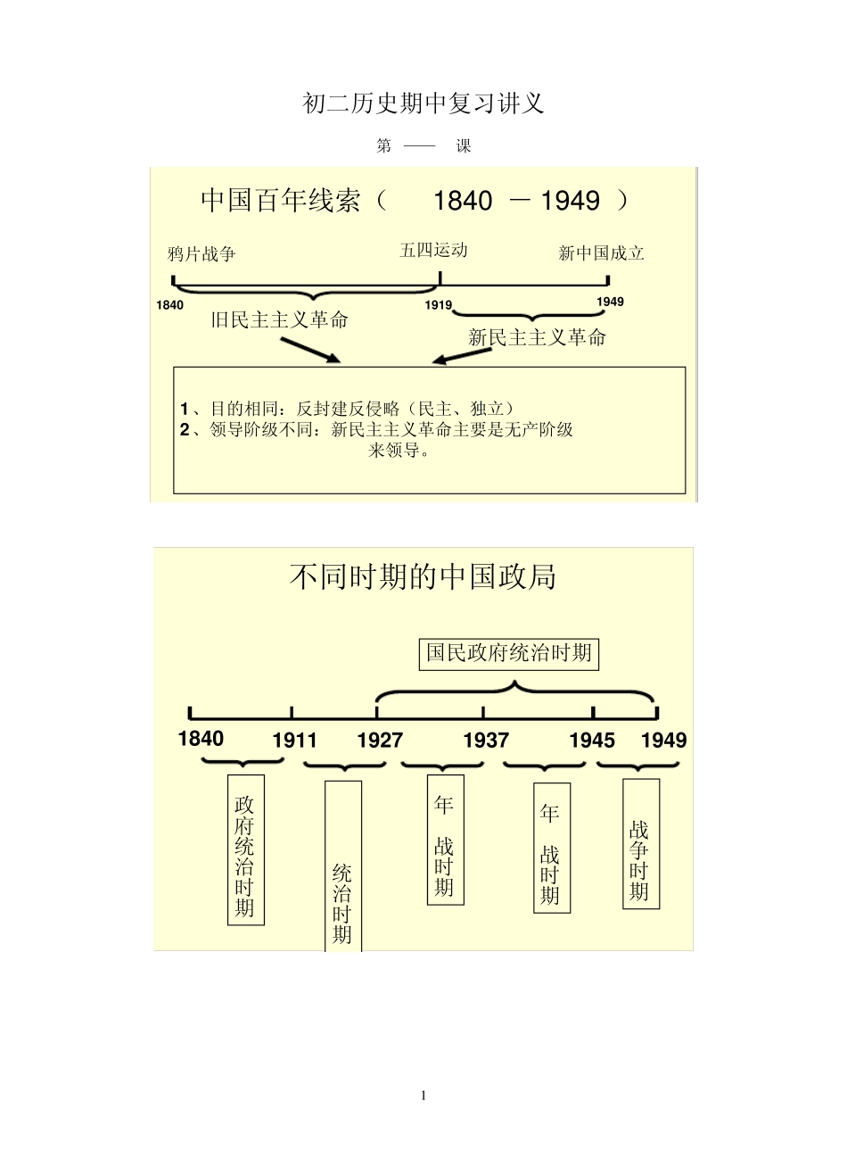 人教版《中国历史》八年级上册复习资料_第1页