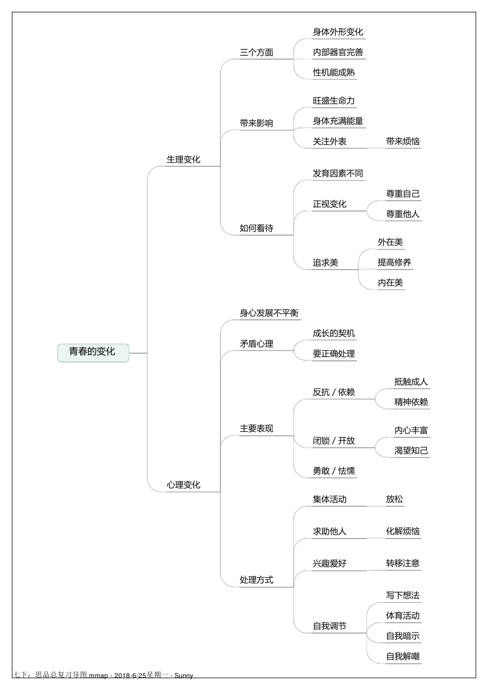 人教版七年级下册道德与法治期末复习思维导图_第1页