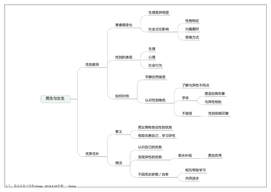 人教版七年级下册道德与法治期末复习思维导图_第3页