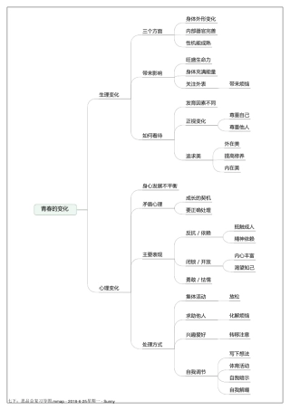 人教版七年级下册道德与法治期末复习思维导图