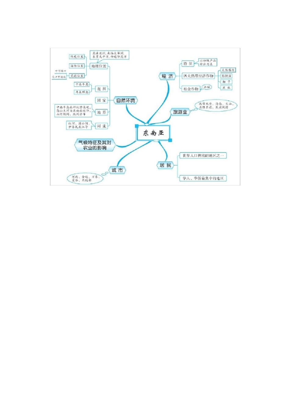 人教版七年级地理(下)思维导图与知识要点_第2页