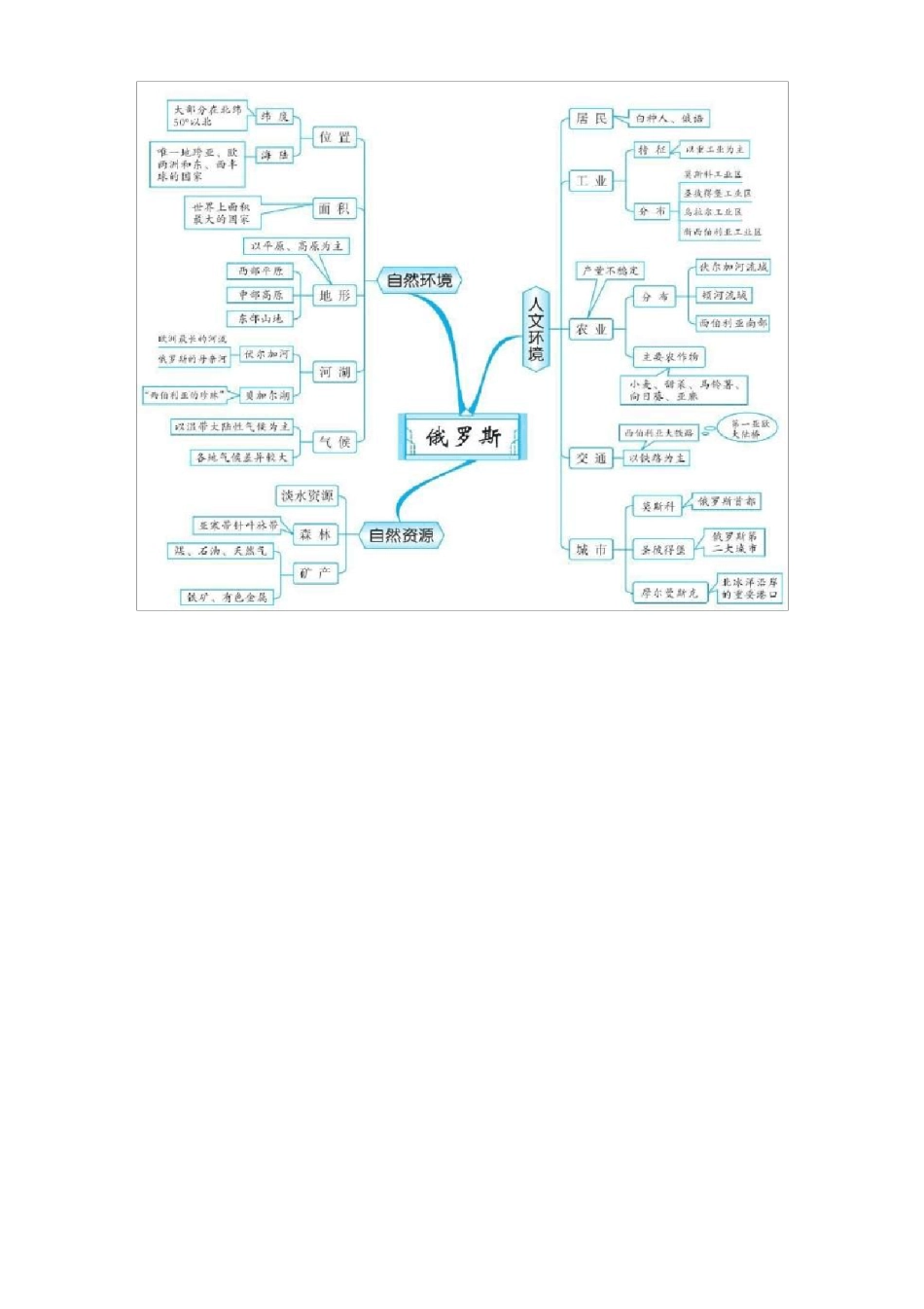 人教版七年级地理(下)思维导图与知识要点_第3页