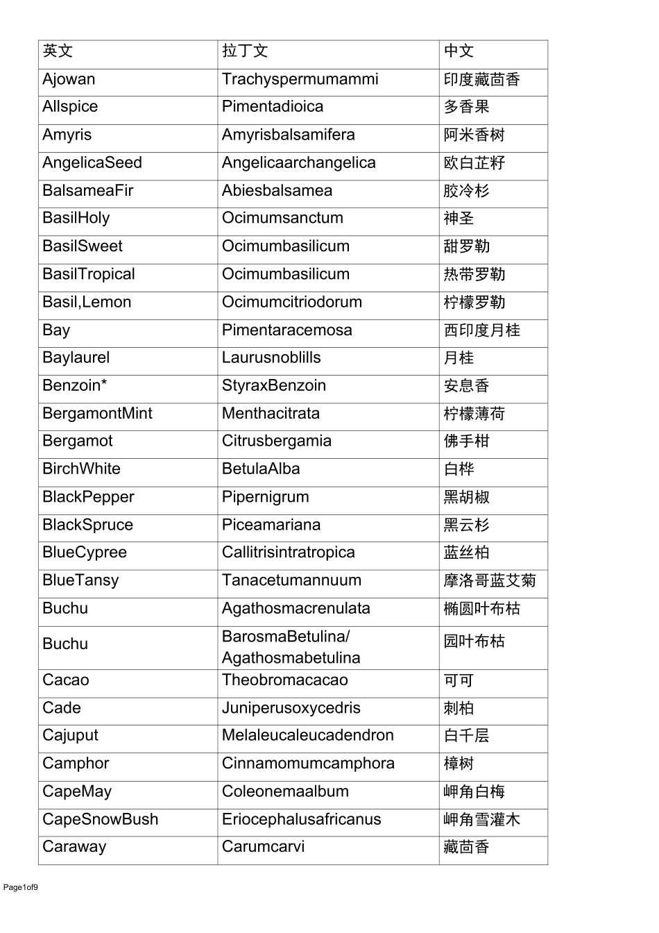 精油名称-中文英文拉丁文名称_第1页