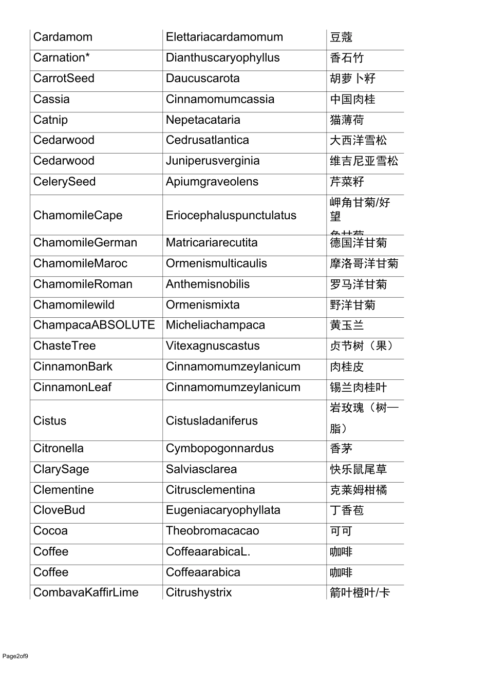 精油名称-中文英文拉丁文名称_第2页