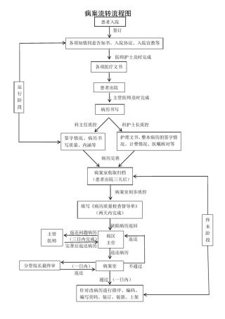 病案流转流程图(初稿)