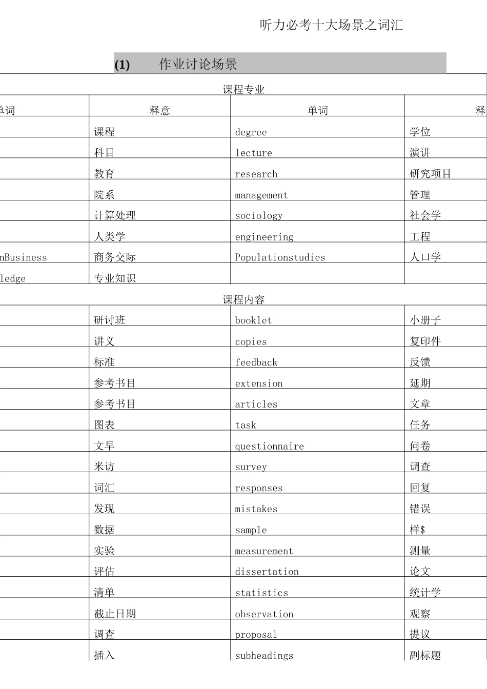 雅思听力必考十大场景词汇_第1页