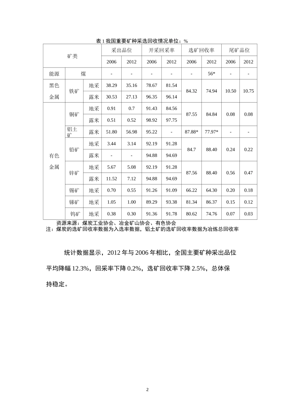 我国矿产资源节约与综合利用现状_第2页