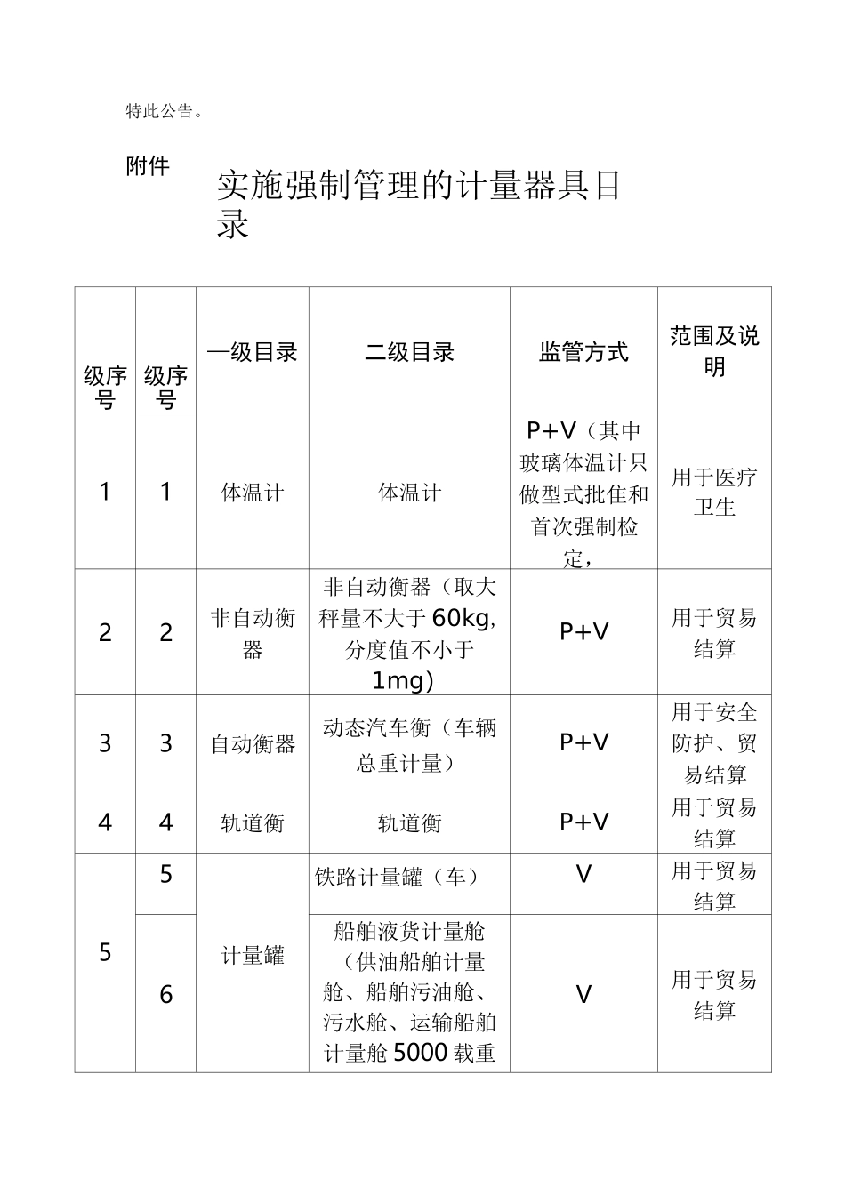 2020年起实施强制管理的计量器具目录_第3页