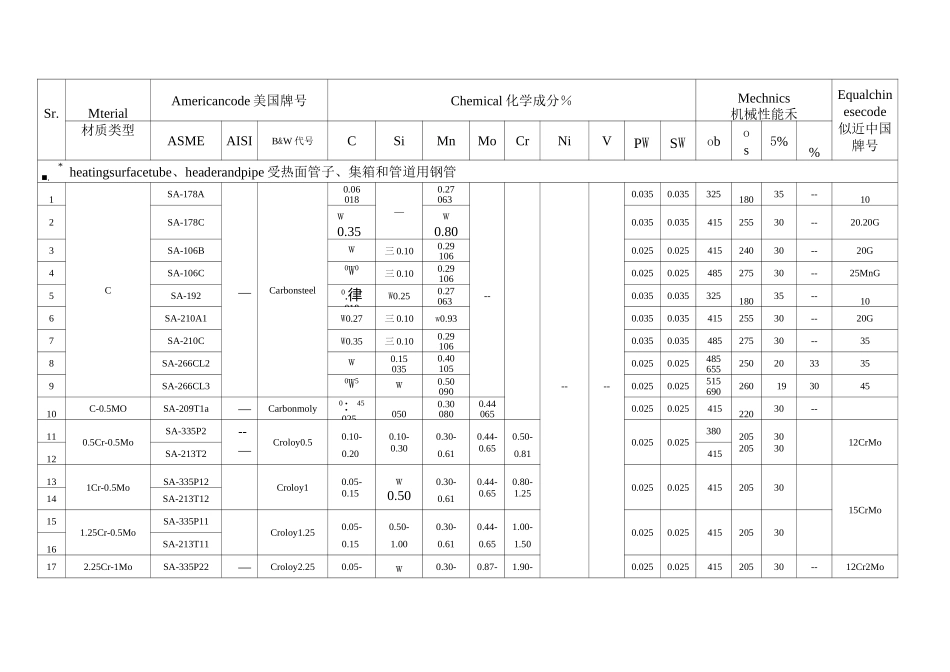 ASME标准钢 和中国钢 对照表_第1页