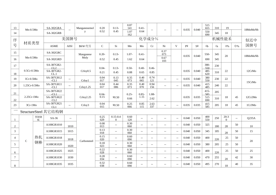 ASME标准钢 和中国钢 对照表_第3页