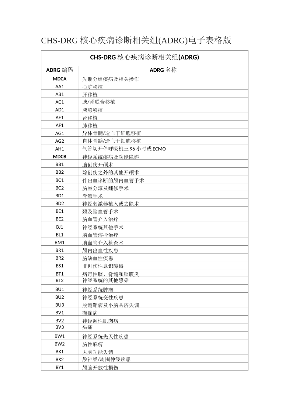 CHS-DRG 核心疾病诊断相关组(ADRG)电子表格版_第1页