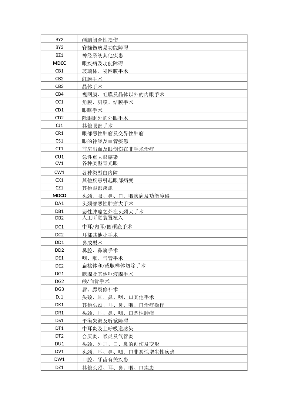 CHS-DRG 核心疾病诊断相关组(ADRG)电子表格版_第2页