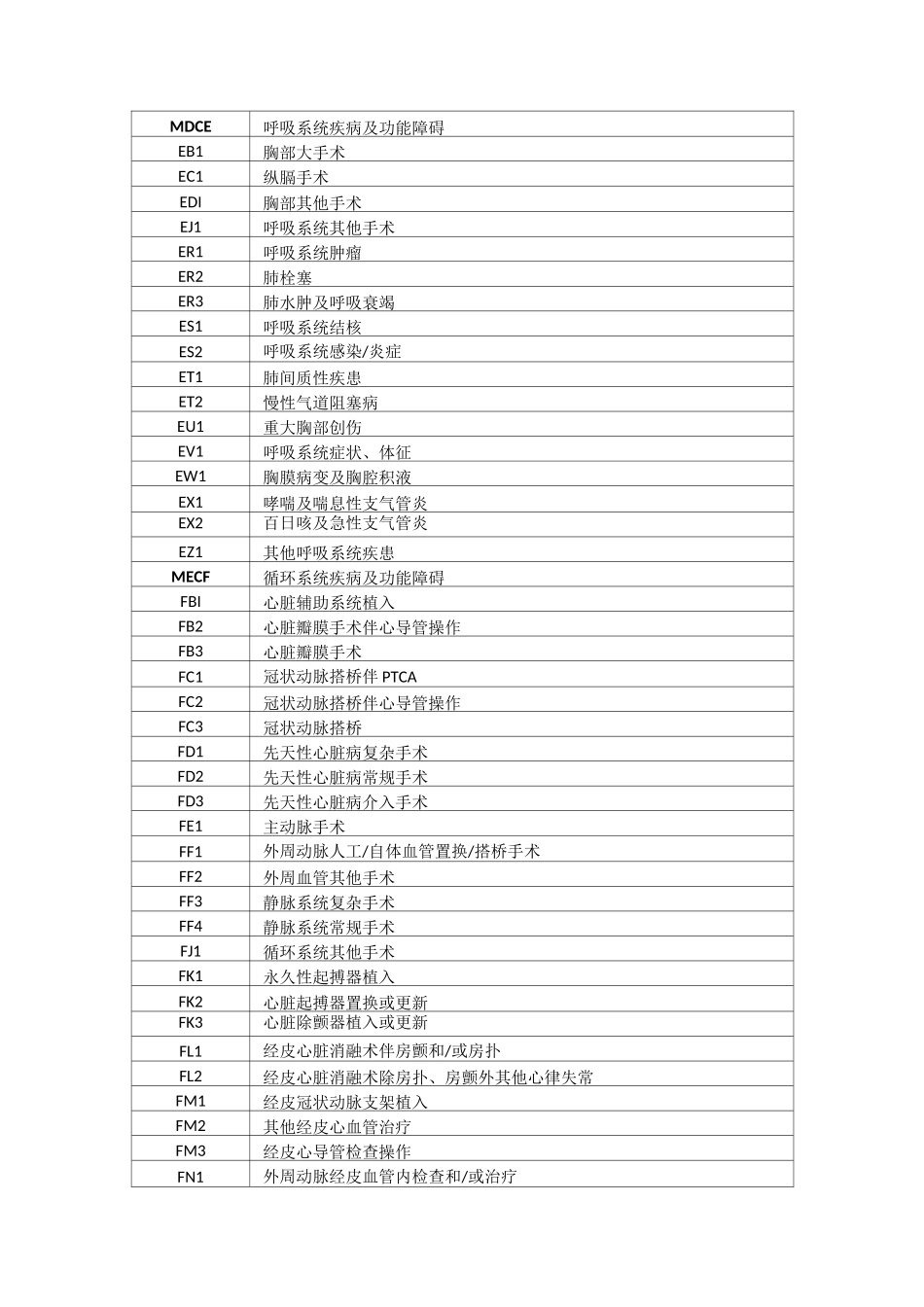 CHS-DRG 核心疾病诊断相关组(ADRG)电子表格版_第3页