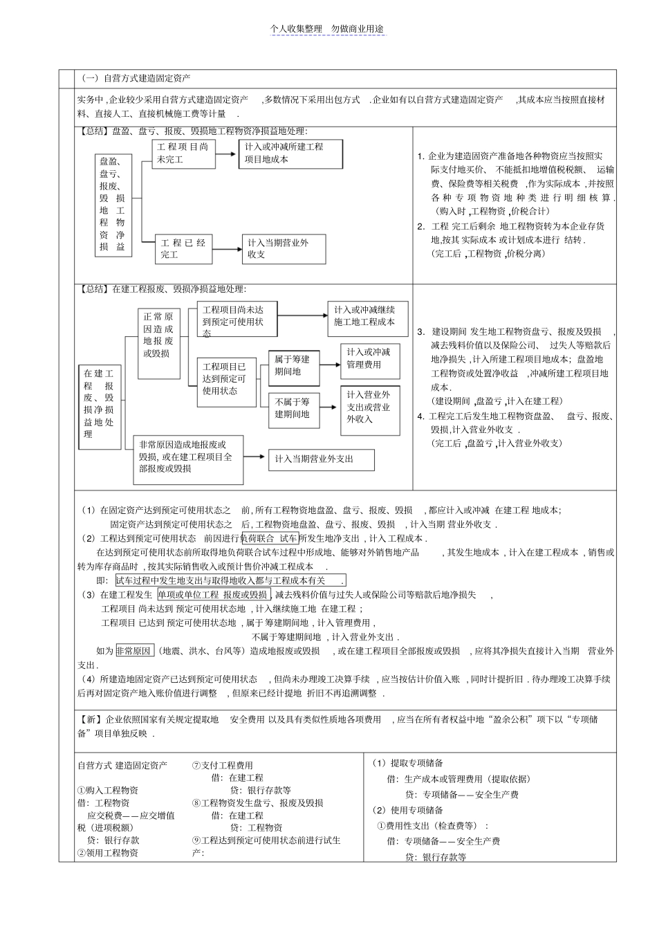 注会复习资料笔记总结会计第章_第2页