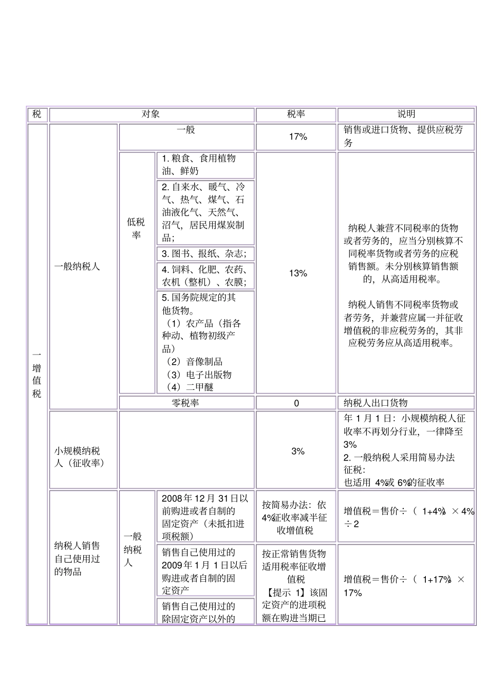 注会税法之税率总结_第1页