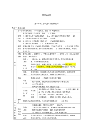 注册会计师注会CPA经济法背诵版