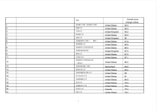 泰晤士高等教育2012015世界大学排名前400名