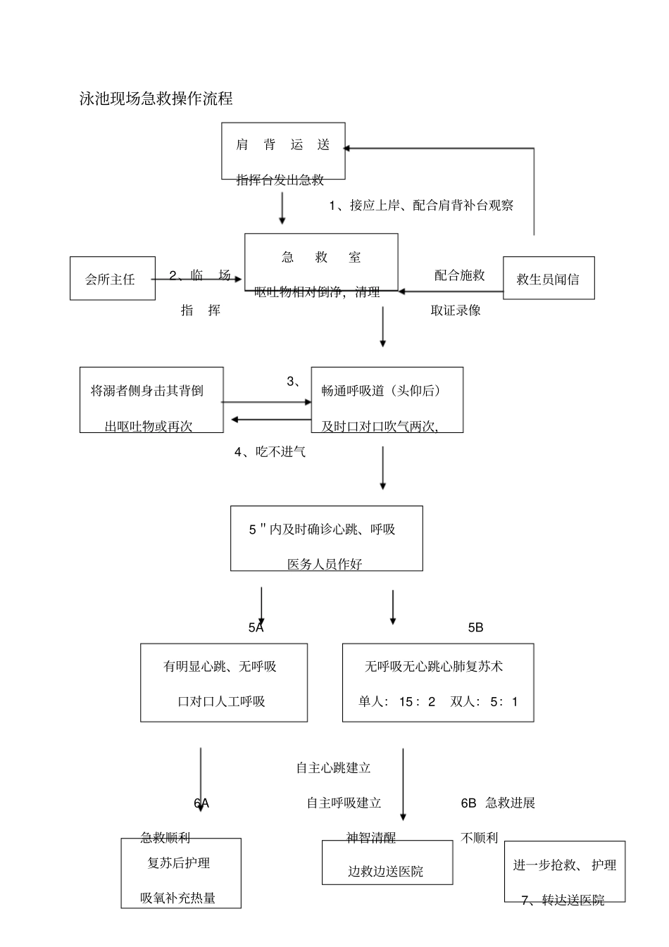 泳池现场急救流程_第1页