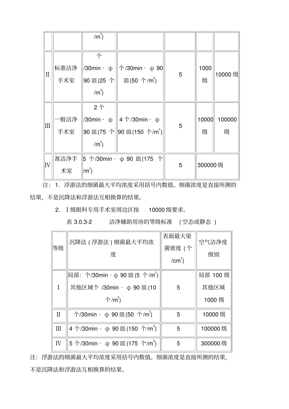 洁净手术室用房分级_第3页