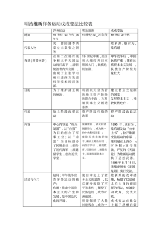 洋务运动戊戌变法与明治维新比较表