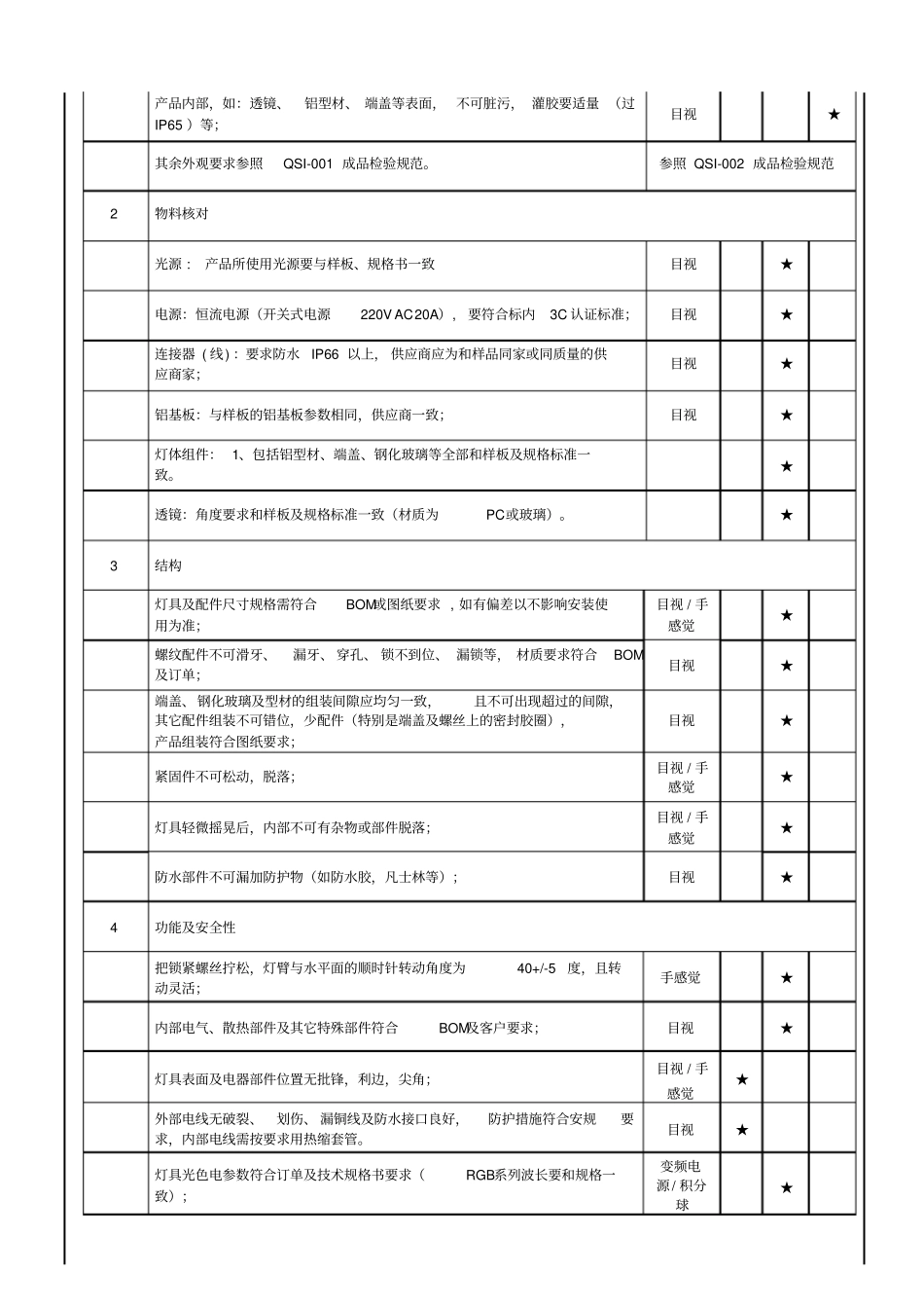 洗墙灯成品检验规范_第3页