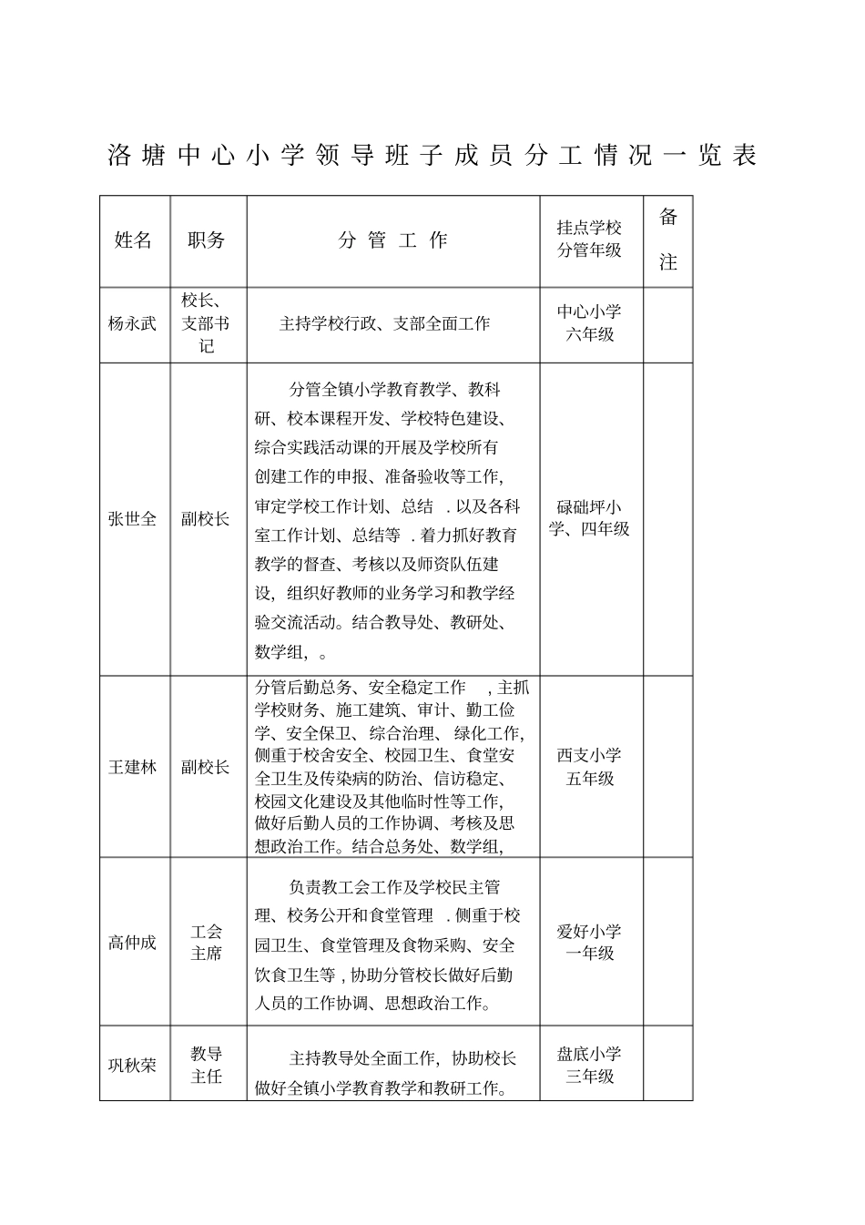 洛塘中心小学领导班子成员分工情况一览表_第1页