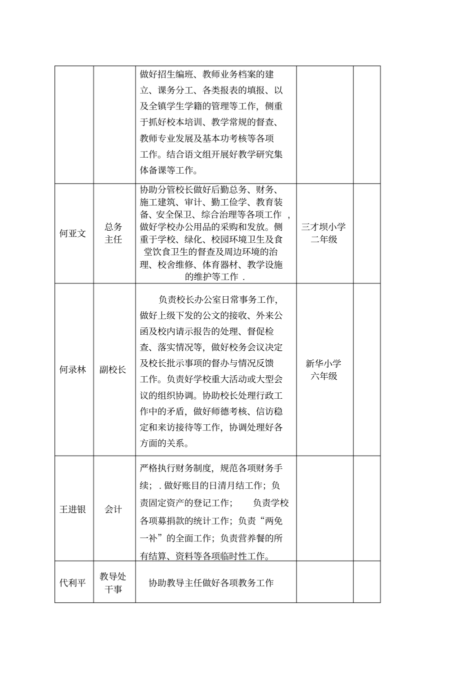 洛塘中心小学领导班子成员分工情况一览表_第2页