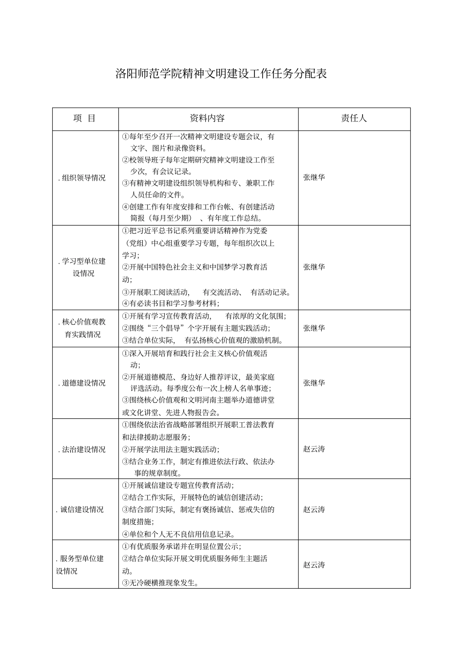 洛阳师范学院精神文明建设工作任务分配表_第1页