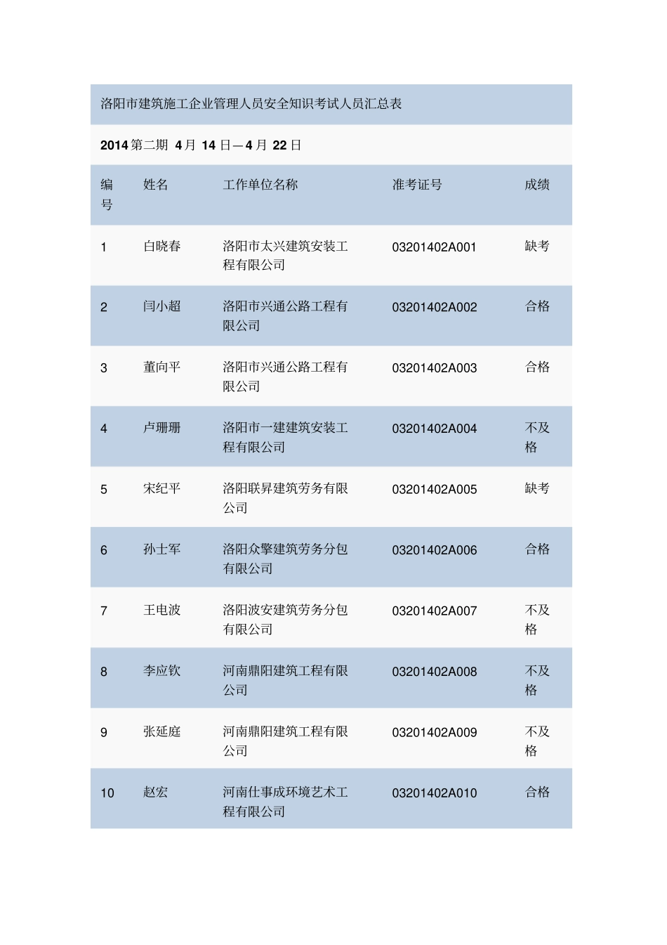 洛阳建筑施工企业管理人员安全知识考试人员汇总表_第1页