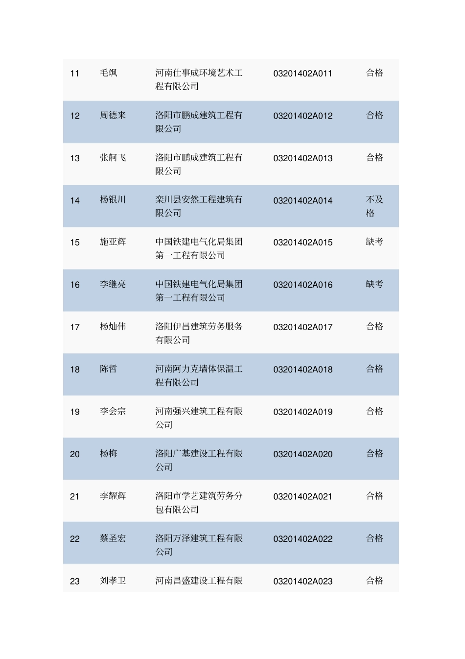 洛阳建筑施工企业管理人员安全知识考试人员汇总表_第2页